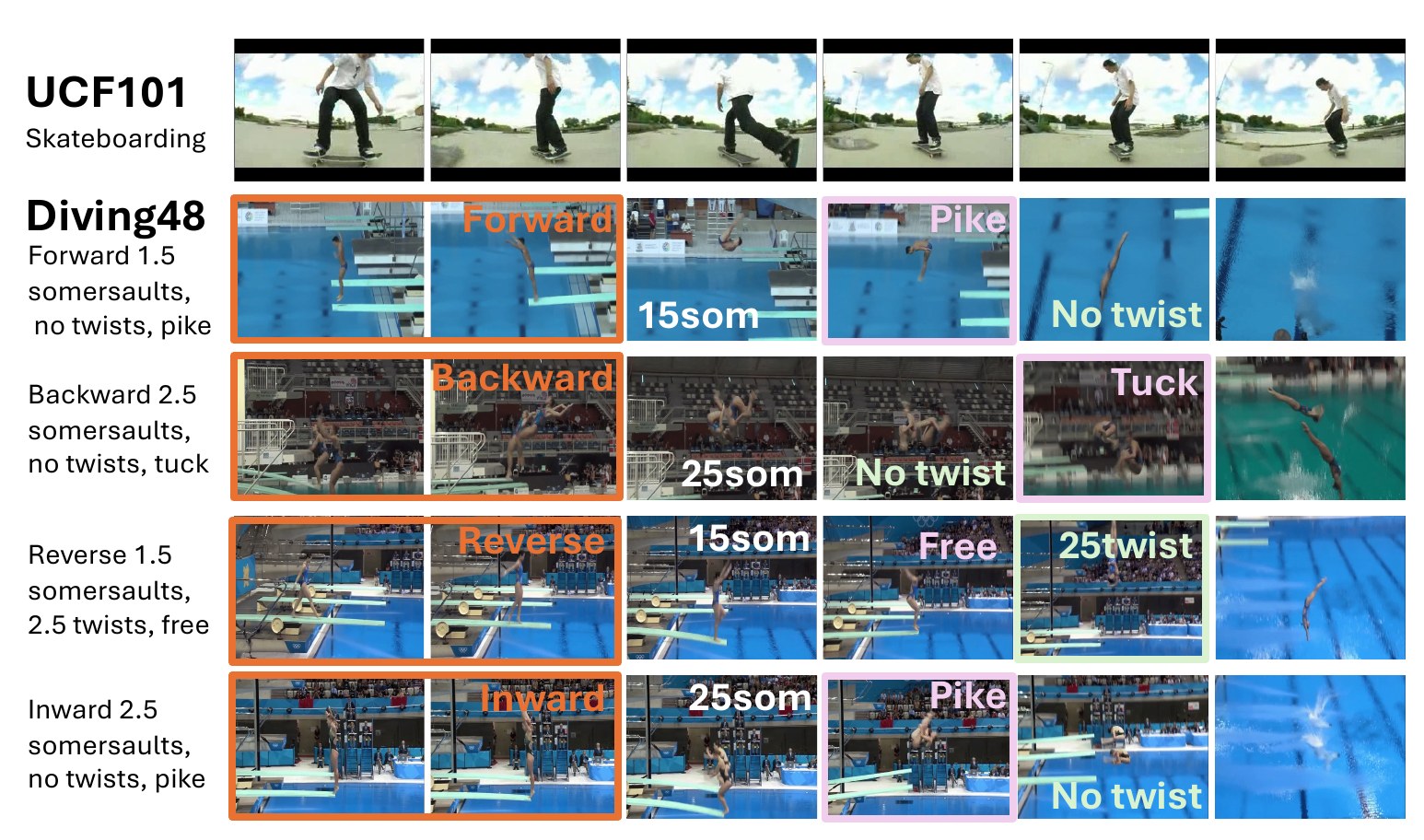 UCF101 skateboarding frames above four Diving48 dive categories that differ only in rotation and posture